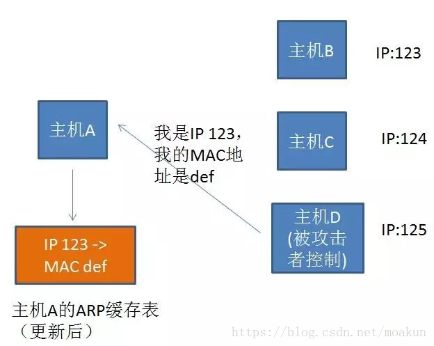 arp2